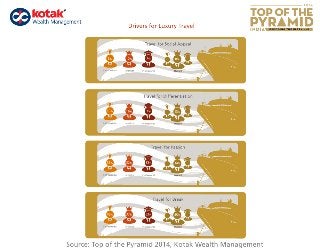 Kotak Top of the Pyramid 2014 - Infographic on Indian ultra-HNIs' Travel Drivers