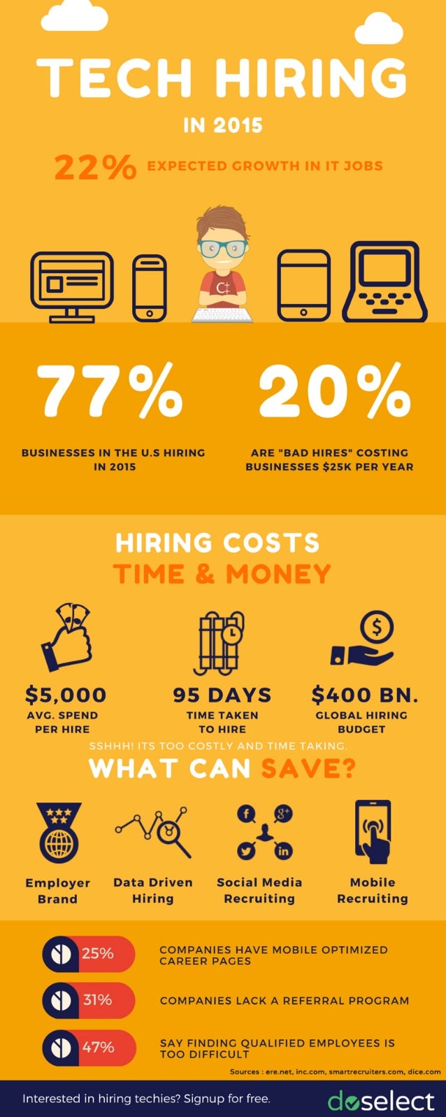 Tech Hiring in 2015 [An Infographic]