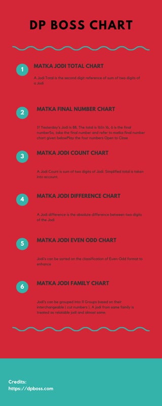 Credits:
https://dpboss.com
DP BOSS CHART
1
MATKA JODI TOTAL CHART
2
MATKA FINAL NUMBER CHART
3
A Jodi Count is sum of two digits of Jodi. Simplified total is taken
into account.
MATKA JODI COUNT CHART
4
A Jodi difference is the absolute difference between two digits
of the Jodi
MATKA JODI DIFFERENCE CHART
5
Jodi’s can be sorted on the classification of Even-Odd format to
enhance
MATKA JODI EVEN ODD CHART
6
Jodi’s can be grouped into 11 Groups based on their
interchangeable ( cut numbers ). A jodi from same family is
treated as relatable jodi and almost same.
MATKA JODI FAMILY CHART
If Yesterday’s Jodi is 88, The total is 16In 16, 6 is the final
numberSo, take the final number and refer to matka final number
chart given belowPlay the four numbers Open to Close
A Jodi Total is the second digit reference of sum of two digits of
a Jodi
 