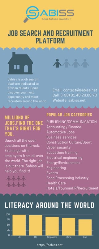 JOB SEARCH AND RECRUITMENT
PLATFORM
PUBLISHING/COMMUNICATION
Accounting / Finance
Automotive Jobs
Business services
Construction Culture/Sport
Cyber security
Education/Training
Electrical engineering
Energy/Environment
Engineering
Events
Food Processing Industry
Health Care
Hotels/TourismHR/Recruitment
POPULAR JOB CATEGORIES
Search all the open
positions on the web.
Exchange with
employers from all over
the world. The right job
is out there. Sabiss will
help you find it!
Sabiss is a job search
platform dedicated to
African talents. Come
discover your next
opportunity and meet
recruiters around the world.
MILLIONS OF
JOBS.FIND THE ONE
THAT’S RIGHT FOR
YOU.
LITERACY AROUND THE WORLD
25
50
75
100
UK US Singapore China Iran0
Email: contact@sabiss.net
Call: (+33) 01.40.28.03.73
Website: sabiss.net
https://sabiss.net
 