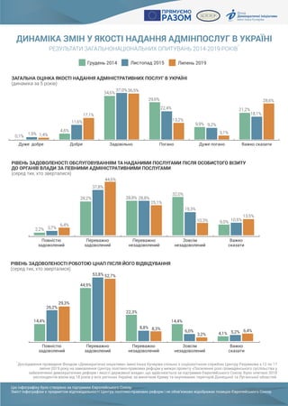 ДИНАМІКА ЗМІН У ЯКОСТІ НАДАННЯ АДМІНПОСЛУГ В УКРАЇНІ
РЕЗУЛЬТАТИ ЗАГАЛЬНОНАЦІОНАЛЬНИХ ОПИТУВАНЬ 2014-2019 РОКІВ
1
1
Дослідження проведене Фондом «Демократичні ініціативи» імені Ілька Кучеріва спільно з соціологічною службою Центру Разумкова з 12 по 17
липня 2019 року на замовлення Центру політико-правових реформ у межах проекту «Посилення ролі громадянського суспільства у
забезпеченні демократичних реформ і якості державної влади», що здійснюється за підтримки Європейського Союзу. Було опитано 2018
респондентів віком від 18 років у всіх регіонах України, за винятком Криму та окупованих територій Донецької та Луганської областей.
Грудень 2014 Листопад 2015 Липень 2019
ЗАГАЛЬНА ОЦІНКА ЯКОСТІ НАДАННЯ АДМІНІСТРАТИВНИХ ПОСЛУГ В УКРАЇНІ
(динаміка за 5 років)
0,1%
1,9% 1,4%
4,6%
11,6%
17,1%
34,6%
37,0%36,5%
29,6%
22,4%
13,2%
9,9% 9,2%
3,1%
21,2%
18,1%
28,6%
Дуже добре Добре Задовільно Погано Дуже погано Важко сказати
РІВЕНЬ ЗАДОВОЛЕНОСТІ ОБСЛУГОВУВАННЯМ ТА НАДАНИМИ ПОСЛУГАМИ ПІСЛЯ ОСОБИСТОГО ВІЗИТУ
ДО ОРГАНІВ ВЛАДИ ЗА ПЕВНИМИ АДМІНІСТРАТИВНИМИ ПОСЛУГАМИ
(серед тих, хто зверталися)
2,2% 3,7%
6,4%
28,2%
37,8%
44,6%
28,8% 28,8%
25,1%
32,0%
19,3%
10,3% 9,0% 10,5%
13,5%
Повністю
задоволений
Переважно
задоволений
Переважно
незадоволений
Зовсім
незадоволений
Важко
сказати
РІВЕНЬ ЗАДОВОЛЕНОСТІ РОБОТОЮ ЦНАП ПІСЛЯ ЙОГО ВІДВІДУВАННЯ
(серед тих, хто зверталися)
14,4%
26,2%
29,3%
44,9%
52,7%
22,3%
8,8% 8,3%
14,4%
6,0%
3,2% 4,1% 5,2% 6,4%
Повністю
задоволений
Переважно
задоволений
Переважно
незадоволений
Зовсім
незадоволений
Важко
сказати
53,8%
Цю інфографіку було створено за підтримки Європейського Союзу.
Зміст інфографіки є предметом відповідальності Центру політико-правових реформ і не обов’язково відображає позицію Європейського Союзу.
 