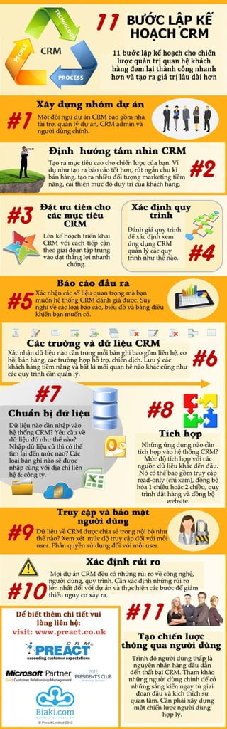 [Infographic] 11 steps to plan crm-BiakiCRM