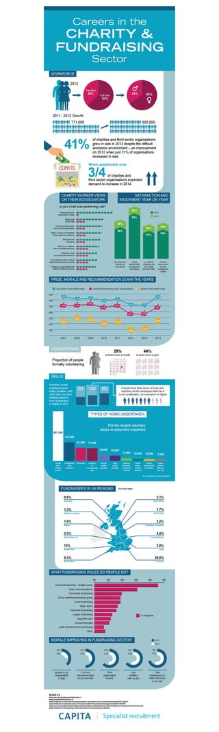 Careers in the Charity & Fundraising Sector- Infographic