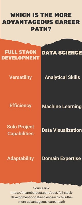 WHICH IS THE MORE
ADVANTAGEOUS CAREER
PATH?
Source link:
https://theamberpost.com/post/full-stack-
development-or-data-science-which-is-the-
more-advantageous-career-path
FULL STACK
DEVELOPMENT
DATA SCIENCE
Versatility
Efficiency
Analytical Skills
Machine Learning
Solo Project
Capabilities
Data Visualization
Adaptability Domain Expertise
 