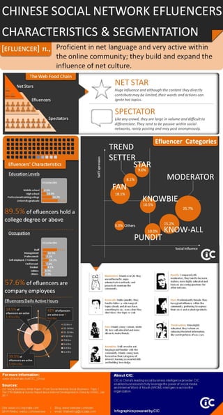 #Infographics#2011 CIC whitepaper: Chinese Social Network Efluencers Characteristics & Segmentation