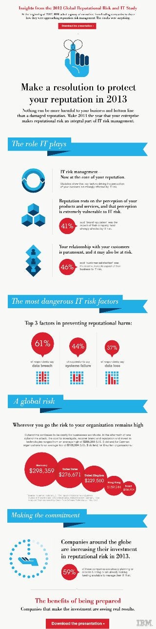 INFOGRAPHIC: Insights on Reputation and IT Risk