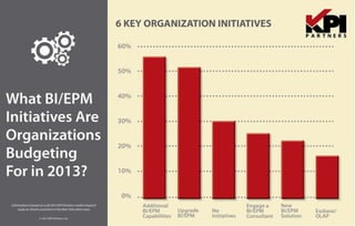 What Are Organizations Budgeting For Regarding BI & EPM?