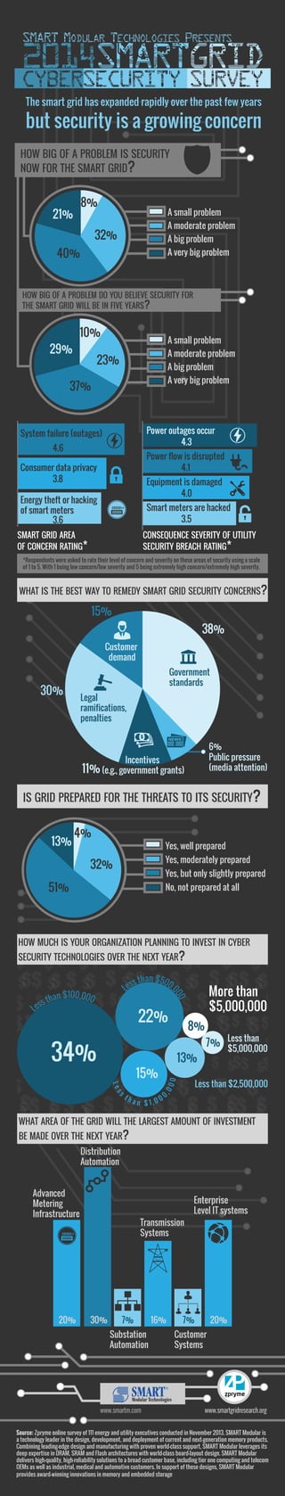 SMART Modular Technologies Presents

2014SMARTGRID
CYBERSECURITY SURVEY
The smart grid has expanded rapidly over the past few years

but security is a growing concern
HOW BIG OF A PROBLEM IS SECURITY
NOW FOR THE SMART GRID?

8%

21%

A small problem
A moderate problem

32%

A big problem

40%

A very big problem

HOW BIG OF A PROBLEM DO YOU BELIEVE SECURITY FOR
THE SMART GRID WILL BE IN FIVE YEARS?

10%

29%

A small problem
A moderate problem

23%

A big problem
A very big problem

37%

Power outages occur
4.3

System failure (outages)
4.6

Power flow is disrupted
4.1

Consumer data privacy
3.8

Equipment is damaged
4.0

Energy theft or hacking
of smart meters
3.6

Smart meters are hacked
3.5

SMART GRID AREA
OF CONCERN RATING*

CONSEQUENCE SEVERITY OF UTILITY
SECURITY BREACH RATING*

*Respondents were asked to rate their level of concern and severity on these areas of security using a scale
of 1 to 5. With 1 being low concern/low severity and 5 being extremely high concern/extremely high severity.

WHAT IS THE BEST WAY TO REMEDY SMART GRID SECURITY CONCERNS?

15%
38%
Customer
demand
Government
standards

30%

Legal
ramifications,
penalties
6%
Public pressure
(media attention)

Incentives
11% (e.g., government grants)

IS GRID PREPARED FOR THE THREATS TO ITS SECURITY?

13%

4%

Yes, well prepared
Yes, moderately prepared

32%

Yes, but only slightly prepared

51%

No, not prepared at all

HOW MUCH IS YOUR ORGANIZATION PLANNING TO INVEST IN CYBER
SECURITY TECHNOLOGIES OVER THE NEXT YEAR?
han $500
ss t
,0
Le

More than
$5,000,000

00

$100,000
than
ess
L

22%

34%

13%

ss

,0

Le

a n $ 1, 0 0

7% Less than
$5,000,000

Less than $2,500,000

00

15%
th

8%

0

WHAT AREA OF THE GRID WILL THE LARGEST AMOUNT OF INVESTMENT
BE MADE OVER THE NEXT YEAR?
Distribution
Automation
Advanced
Metering
Infrastructure

20%

Transmission
Systems

30%

7%
Substation
Automation

www.smartm.com

16%

Enterprise
Level IT systems

7%

20%

Customer
Systems

www.smartgridresearch.org

Source: Zpryme online survey of 111 energy and utility executives conducted in November 2013. SMART Modular is
a technology leader in the design, development, and deployment of current and next-generation memory products.
Combining leading-edge design and manufacturing with proven world-class support, SMART Modular leverages its
deep expertise in DRAM, SRAM and Flash architectures with world-class board-layout design. SMART Modular
delivers high-quality, high-reliability solutions to a broad customer base, including tier one computing and telecom
OEMs as well as industrial, medical and automotive customers. In support of these designs, SMART Modular
provides award-winning innovations in memory and embedded storage

 