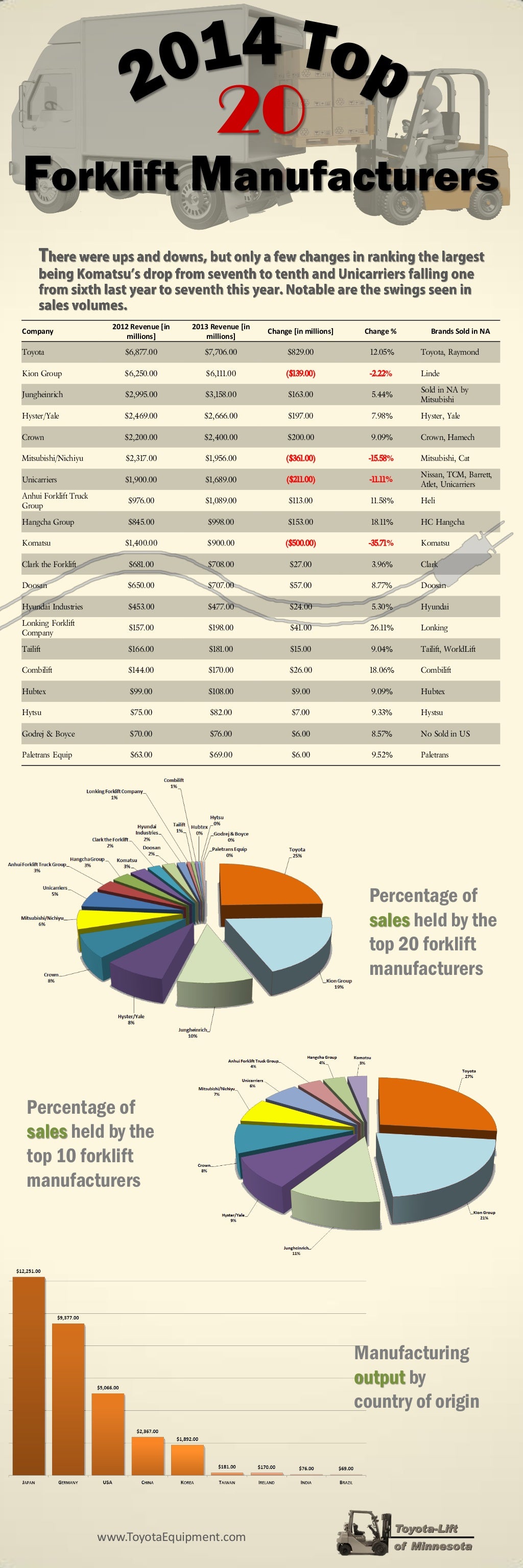 Infographic 2014 top 20 Forklift Manufacturers