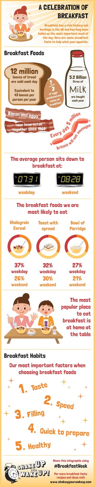 weekday weekend
The average person sits down to
breakfast at:
The breakfast foods we are
most likely to eat
37%
weekday
26%
weekend
32%
weekday
30%
weekend
27%
weekday
21%
weekend
The most
popular place
to eat
breakfast is
at home at
the table
Share this infographic using
#BreakfastWeek
For more breakfast facts
recipes and ideas visit
www.shakeupyourwakeup.com
A CELEBRATION OF
BREAKFAST
Breakfast has a rich history and
heritage in the UK and has long been
hailed as the most important meal of
the day. Here are some breakfast
facts to help whet your appetite.
12 million
loaves of bread
are sold each day
Equivalent to
43 loaves per
person per year
5.2 Billion
litres of
are bought
each year
Bacon and eggs
have been eaten
together since 1560
Every d
ay5mi
llion
Britons wi
lleatsa
usages
Breakfast Foods
of eggs
produced are
eaten at
breakfast
Wholegrain
Cereal
Toast with
spread
Bowl of
Porridge
Breakfast Habits
Our most important factors when
choosing breakfast foods
Taste
Speed
Filling
Healthy
Quick to prepare
 