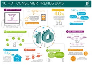 10 HOT CONSUMER TRENDS 2015 
Rapidly evolving urban consumer attitudes are transforming our world. With only 5 years to go until 2020, the future seems closer than ever. 
Three quarters of us 
regularly watch 
streamed video 
2 HELPFUL HOMES 
of smartphone 
owners believe that >70% 
ENERGY USE 
COMPARISON 
APPS 
And in 2015 more people will watch 
streamed on-demand video on a 
weekly basis than broadcast TV. 
CHILDREN CONNECT EVERYTHING 5 THE SHARING ECONOMY 
© Ericsson 2014. Source: Ericsson ConsumerLab | www.ericsson.com/consumerlab 
3 MIND SHARING 
of smartphone owners would 
like to use a wearable device 
to communicate with others 
directly through thoughts. 
4 SMART CITIZENS 
48 percent of smartphone owners 
would rather use their phone to pay 
for goods and services than use cash. 
believe that the 
smartphone will replace 
their entire purse by 2020. 
46 percent of smartphone owners say 
that children will expect all objects to 
be connected when they are older. 
40% 
8 LONGER LIFE 
Consumers believe services such as 
will help to 
prolong our lives by up 
to two years per application. 
9 DOMESTIC ROBOTS 
would like home sensors 
that alert them to water 
and electricity issues, or 
when family members 
come and go. 
Around half of 
smartphone 
owners 
1 THE STREAMED FUTURE 
More than two thirds believe this 
will be mainstream by 2020. 
7 MY INFORMATION 6 THE DIGITAL PURSE 
80% 
64% 56% 
of smartphone 
owners 
Half of all smartphone owners are open 
to the idea of renting out their 
SPARE ROOMS 
PERSONAL 
APPLIANCES 
LEISURE 
EQUIPMENT 
as it is convenient and saves money. 
PULSE 
METERS 
JOGGING 
APPS 
PLATES THAT 
MEASURE 
FOOD 
WATER 
QUALITY 
CHECKERS 
would like 
communication to be 
Ec'Pt3D of consumers think 
a range of domestic 
robots that could help 
with everyday chores 
will be common in 
households by 2020. 
will be mainstream by 2020. 
TRAFFIC 
VOLUME 
MAPS 
10 
