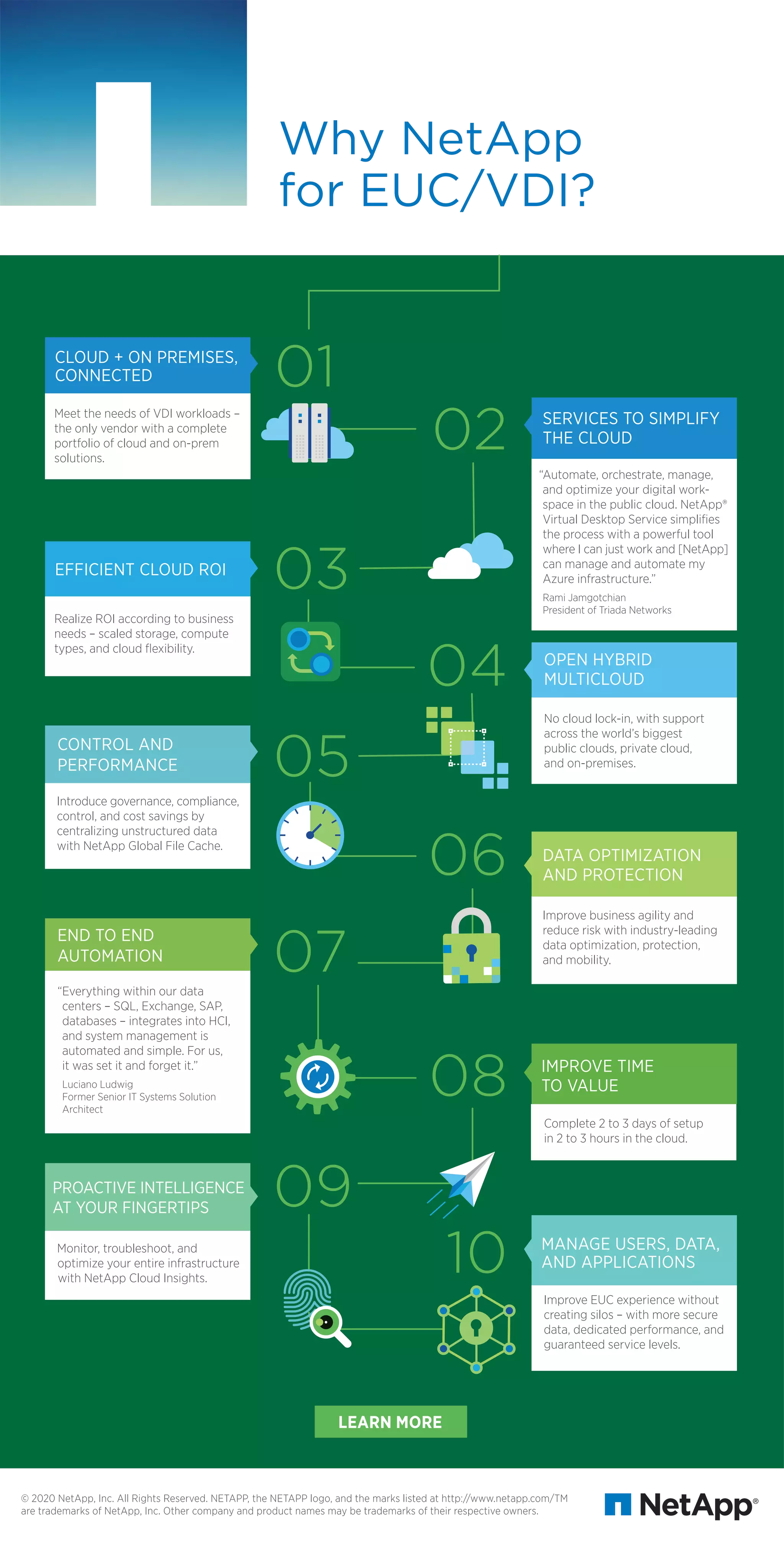 © 2020 NetApp, Inc. All Rights Reserved. NETAPP, the NETAPP logo, and the marks listed at http://www.netapp.com/TM
are trademarks of NetApp, Inc. Other company and product names may be trademarks of their respective owners.
01
03
04
05
06
07
08
09
02
Why NetApp
for EUC/VDI?
10
Meet the needs of VDI workloads –
the only vendor with a complete
portfolio of cloud and on-prem
solutions.
Realize ROI according to business
needs – scaled storage, compute
types, and cloud ﬂexibility.
Introduce governance, compliance,
control, and cost savings by
centralizing unstructured data
with NetApp Global File Cache.
“Everything within our data
centers – SQL, Exchange, SAP,
databases – integrates into HCI,
and system management is
automated and simple. For us,
it was set it and forget it.”
Luciano Ludwig
Former Senior IT Systems Solution
Architect
Monitor, troubleshoot, and
optimize your entire infrastructure
with NetApp Cloud Insights.
“Automate, orchestrate, manage,
and optimize your digital work-
space in the public cloud. NetApp®
Virtual Desktop Service simpliﬁes
the process with a powerful tool
where I can just work and [NetApp]
can manage and automate my
Azure infrastructure.”
Rami Jamgotchian
President of Triada Networks
No cloud lock-in, with support
across the world’s biggest
public clouds, private cloud,
and on-premises.
Complete 2 to 3 days of setup
in 2 to 3 hours in the cloud.
Improve EUC experience without
creating silos – with more secure
data, dedicated performance, and
guaranteed service levels.
CLOUD + ON PREMISES,
CONNECTED
EFFICIENT CLOUD ROI
CONTROL AND
PERFORMANCE
END TO END
AUTOMATION
PROACTIVE INTELLIGENCE
AT YOUR FINGERTIPS
SERVICES TO SIMPLIFY
THE CLOUD
OPEN HYBRID
MULTICLOUD
MANAGE USERS, DATA,
AND APPLICATIONS
Improve business agility and
reduce risk with industry-leading
data optimization, protection,
and mobility.
DATA OPTIMIZATION
AND PROTECTION
IMPROVE TIME
TO VALUE
LEARN MORE
 
