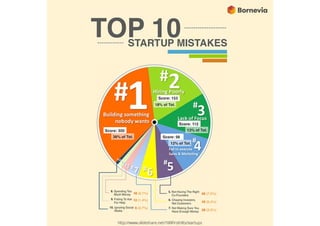TOP 10 Startup Mistakes