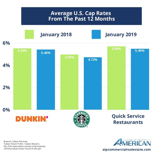 Average Cap Rates Dunkin, Starbucks, Quick Service Restaurants