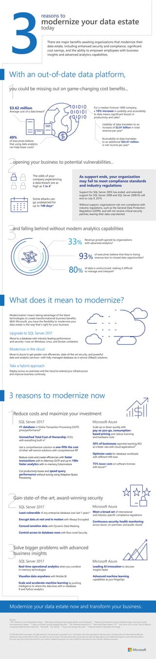3
1
2
3
3
2
1
There are major benefits awaiting organizations that modernize their
data estate, including enhanced security and compliance, significant
cost savings, and the ability to empower employees with business
insights and advanced analytics capabilities.
reasons to
modernize your data estate
today
With an out-of-date data platform,
49%
of executives believe
that using data analytics
can help lower costs�
$3.62 million
Average cost of a data breach¹
…opening your business to potential vulnerabilities...
Some attacks can
go undetected for
up to 140 days�
The odds of your
company experiencing
a data breach are as
high as 1 in 4¹
...and falling behind without modern analytics capabilities
of executives believe that they’re losing
revenue due to missed data opportunities�
Revenue growth gained by organizations
with advanced analytics�
of data is unstructured, making it difficult
to manage and interpret�
Modernization means taking advantage of the latest
technologies to create transformational business benefits.
With Microsoft, you have the flexibility to modernize your
data estate in the way that’s right for your business:
What does it mean to modernize?
Upgrade to SQL Server 2017
Move to a database with industry-leading performance
and security—now on Windows, Linux, and Docker containers.
Modernize in the cloud
Move to Azure to get greater cost efficiencies, state-of-the-art security, and powerful
data and analytics services—with fully-managed database-as-a-service (DBaaS) solutions.
Take a hybrid approach
Deploy across on-premises and the cloud to extend your infrastructure
and improve business continuity.
3 reasons to modernize now
Reduce costs and maximize your investment
Least vulnerable of any enterprise database over last 7 years��
Encrypt data at rest and in motion with Always Encrypted
Conceal sensitive data with Dynamic Data Masking
Control access to database rows with Row-Level Security
Gain state-of-the-art, award-winning security
Solve bigger problems with advanced
business insights
Real-time operational analytics when you combine
in-memory technologies
Visualize data anywhere with Mobile BI
Scale and accelerate machine learning by pushing
intelligence to where the data lives with in-database
R and Python analytics
Modernize your data estate now and transform your business.
Leading AI innovation to discover
insights faster
Advanced machine learning
capabilities at your fingertips
Meet a broad set of international
and industry-specific compliance regulations
Continuous security-health monitoring
across Azure, on-premises, and public clouds
Scale up or down quickly with
pay-as-you-go, consumption-
based pricing and reduce licensing
and hardware costs
50% of businesses reported reaching ROI
at a faster rate with cloud applications⁹
Optimize costs for database workloads
with different VM sizes
75% lower costs on software licenses
with Azure��
33%
93%
80%
As support ends, your organization
may fail to meet compliance standards
and industry regulations
Support for SQL Server 2005 has ended, and extended
support for SQL Server 2008 and SQL Server 2008 R2 will
end on July 9, 2019.
Without support, organizations risk non-compliance with
industry regulations, such as the General Data Protection
Regulation (GDPR), and will not receive critical security
patches, leaving their data unprotected.
SQL Server 2017 Microsoft Azure
#1 database in Online Transaction Processing (OLTP)
price/performance⁶
Unmatched Total Cost of Ownership (TCO)
with everything built in�
Get a comprehensive solution at one-fifth the cost
of other self-service solutions with comprehensive BI�
Reduce costs and create efficiencies with faster
transactions with In-Memory OLTP and up to 100x
faster analytics with in-memory Columnstore
Cut productivity losses and speed query
performance without tuning using Adaptive Query
Processing
SQL Server 2017 Microsoft Azure
SQL Server 2017 Microsoft Azure
For a median Fortune 1000 company,
a 10% increase in usability and accessibility
to data means significant boosts in
productivity and sales�
you could be missing out on game-changing cost benefits...
Usability of data translates to an
increase of $2.01 billion in total
revenue per year�
Accessibility to data translates
to an additional $65.67 million
in net income per year�
© 2018 Microsoft Corporation. All rights reserved. This document is provided “as-is.” Information and views expressed in this document, including URL and other Internet Web site
references, may change without notice. You bear the risk of using it. This document does not provide you with any legal rights to any intellectual property in any Microsoft product.
You may copy and use this document for your internal, reference purposes. You may modify this document for your internal, reference purposes.
Sources
¹ 2017, Ponemon Cost of Data Breach Study, ² 2016 State of Enterprise Data Quality, Blazent and 451 Research, ³ Measuring the Business Impacts of Effective Data, University of Austin,
commissioned by Sybase, ⁴ 7 Steps to a Holistic Security Strategy, Microsoft, ⁵ The Chartered Institute for IT, ⁶ Benchmark Status Report, TCP, ⁷ SQL Server 2017 on Linux: Top Six Reasons
Companies Make the Move, Microsoft, ⁸ Microsoft, ⁹ DC Velocity, ¹⁰ Azure Cost Savings, Microsoft, ¹¹ National Institute of Standards Technology
 