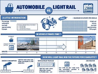 Infographic : Automobile vs. Light Rail