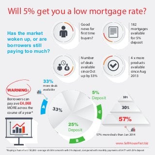 Will 5% get you a low mortgage rate?
Has the market
woken up, or are
borrowers still
paying too much?
Good
news for
first time
buyers?
Number
of deals
available
since Oct
up by 33%
£
182
mortgages
available
for 5%
deposit
4 x more
products
available
since Aug
2013
33%
more deals
available
57%
57% more deals than Jan 2014
WARNING:
Borrowers can
pay ave £4,068
MORE across the
course of a year*
*Buying a home for £150,000 - average of £816 a month with 5% deposit, compared with monthly payments of £477 with 25% deposit
www.SellHouseFast.biz
25%
Deposit
5%
Deposit
 