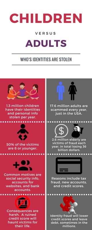 CHILDREN
ADULTS
1.3 million children
have their identities
and personal info
stolen per year.
17.6 million adults are
scammed every year,
just in the USA.
Common motives are
social security info,
accounts for
websites, and bank
accounts.
50% of the victims
are 6 or younger.
Reasons include tax
fraud, new accounts,
and credit scores.
2.6 million elderly are
victims of fraud each
year, in total losing 36
billion dollars.
V E R S U S
WHO'S IDENTITIES ARE STOLEN
Consequences are
harsh.  A ruined
credit score will
haunt victims for
their life.
Identity fraud will lower
credit scores and leave
debt, sometimes in the
millions.
 