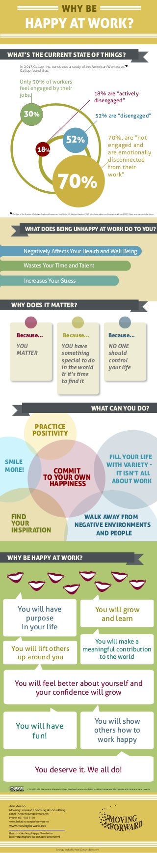FILL YOUR LIFE
WITH VARIETY -
IT ISN’T ALL
ABOUT WORK
WALK AWAY FROM
NEGATIVE ENVIRONMENTS
AND PEOPLE
COMMIT
TO YOUR OWN
HAPPINESS
FIND
YOUR
INSPIRATION
SMILE
MORE!
PRACTICE
POSITIVITY
WHY BE
HAPPY AT WORK?
70%
30%
52%
18%
18% are “actively
disengaged”
52% are “disengaged”
70%, are “not
engaged and
are emotionally
disconnected
from their
work”
Only 30% of workers
feel engaged by their
jobs.
WHY DOES IT MATTER?
WHAT’S THE CURRENT STATE OF THINGS?
WHAT DOES BEING UNHAPPY AT WORK DO TO YOU?
Increases Your Stress
Wastes Your Time and Talent
Negatively Aﬀects Your Health and Well Being
WHAT CAN YOU DO?
Because...
YOU
MATTER
Because... Because...
YOU have
something
special to do
in the world
& it’s time
to ﬁnd it
NO ONE
should
control
your life
WHY BE HAPPY AT WORK?
You will have
fun!
You will feel better about yourself and
your conﬁdence will grow
You deserve it. We all do!
You will grow
and learn
You will lift others
up around you
You will make a
meaningful contribution
to the world
You will show
others how to
work happy
You will have
purpose
in your life
Ann Vanino
Moving Forward Coaching & Consulting
E-mail: Ann@MovingForward.net
Phone: 661-992-8130
www.linkedin.com/in/annvanino
In 2013 Gallup, Inc. conducted a study of the American Workplace. *
Gallup found that:
*The State of the American Workplace: Employee Engagement Insights for U.S. Business Leaders, 2013, http://www.gallup.com/strategicconsulting/163007/state-american-workplace.aspx
Lovingly crafted by http://Design-Bistro.com
www.movingforward.net
Read the Working Happy Newsletter:
http://movingforward.net/newsletter.html
CC BY-NC-ND This work is licensed under a Creative Commons Attribution-NonCommercial-NoDerivatives 4.0 International License.
 
