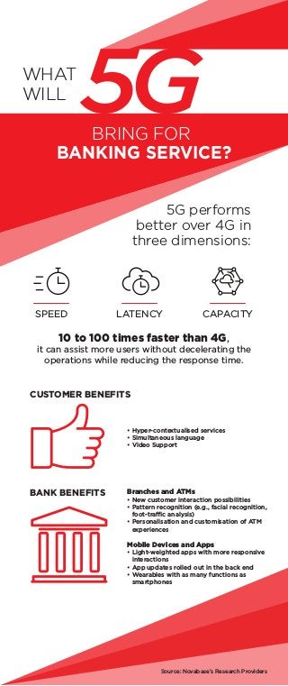 5G performs
better over 4G in
three dimensions:
SPEED LATENCY CAPACITY
10 to 100 times faster than 4G,
it can assist more users without decelerating the
operations while reducing the response time.
CUSTOMER BENEFITS
BANK BENEFITS
• Hyper-contextualised services
• Simultaneous language
• Video Support
Branches and ATMs
• New customer interaction possibilities
• Pattern recognition (e.g., facial recognition,
foot-traffic analysis)
• Personalisation and customisation of ATM
experiences
Mobile Devices and Apps
• Light-weighted apps with more responsive
interactions
• App updates rolled out in the back end
• Wearables with as many functions as
smartphones
5GBRING FOR
BANKING SERVICE?
WHAT
WILL
Source: Novabase’s Research Providers
 