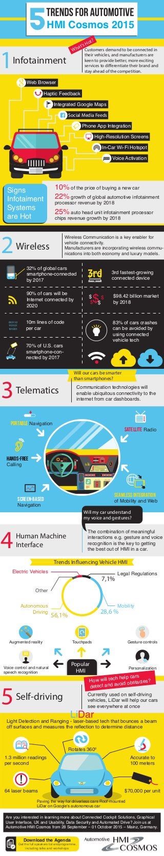 Wireless
Telematics
Infotainment
Web Browser
Haptic Feedback
Integrated Google Maps
Social Media Feeds
Phone App Integration
High-Resolution Screens
In-Car Wi-Fi Hotspot
Voice Activation
10% of the price of buying a new car
25% auto head unit infotainment processor
chips revenue growth by 2018
22% growth of global automotive infotainment
processor revenue by 2018
Popular
HMI
Touchpads
Voice control and natural
speech recognition
Gesture controlsAugmented reality
Personalization
Light Detection and Ranging - laser-based tech that bounces a beam
off surfaces and measures the reflection to determine distance
LiDar
64 laser beams
1.3 million readings
per second
Accurate to
100 meters
$70,000 per unit
Rotates 3600
Portable Navigation
Satellite Radio
Hands-Free
Calling
Seamless Integration
of Mobility and WebScreen-Based
Navigation
1
2
3
4
5
Customers demand to be connected in
their vehicles, and manufacturers are
keen to provide better, more exciting
services to differentiate their brand and
stay ahead of the competition.
Wireless Communication is a key enabler for
vehicle connectivity.
Manufacturers are incorporating wireless commu-
nications into both economy and luxury models.
Communication technologies will
enable ubiquitous connectivity to the
internet from car dashboards.
The combination of meaningful
interactions e.g. gesture and voice
recognition is the key to getting
the best out of HMI in a car.
Currently used on self-driving
vehicles, LiDar will help our cars
see everywhere at once
What’s Hot?
Signs
Infotaiment
Systems
are Hot
32% of global cars
smartphone-connected
by 2017
3rd fastest-growing
connected device
$98.42 billion market
by 2018
83% of cars crashes
can be avoided by
using connected
vehicle tech
90% of cars will be
Internet connected by
2020
10m lines of code
per car
010110
110101
101001
70% of U.S. cars
smartphone-con-
nected by 2017
Will our cars be smarter
than smartphones?
Human Machine
Interface
Self-driving
Will my car understand
my voice and gestures?
Autonomous
Driving
Mobility
Legal RegulationsElectric Vehicles
Other
56,1%
28,6 %
7,1%
Trends Influencing Vehicle HMI
How will tech help cars
detect and avoid obstacles?
Paving the way for driverless cars Roof-mounted
LiDar on Google’s autonomous car
Are you interested in learning more about Connected Cockpit Solutions, Graphical
User Interface, UX and Usability, Data Security and Automated Drive? Join us at
Automotive HMI Cosmos from 28 September – 01 October 2015 – Mainz, Germany.
HMI Cosmos 2015
Download the Agenda
Get the full speakers list andprogramme,
including talks and workshops
 