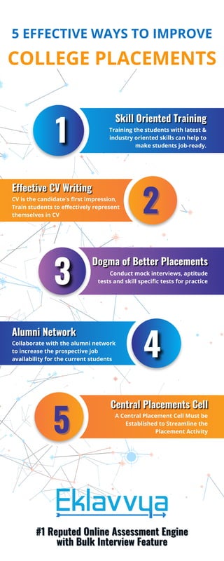 5 EFFECTIVE WAYS TO IMPROVE
COLLEGE PLACEMENTS
Collaborate with the alumni network
to increase the prospective job
availability for the current students
2
2


Training the students with latest &
industry oriented skills can help to
make students job-ready.
CV is the candidate's first impression,
Train students to effectively represent
themselves in CV
A Central Placement Cell Must be
Established to Streamline the
Placement Activity
Conduct mock interviews, aptitude
tests and skill specific tests for practice
5
5
#1 Reputed Online Assessment Engine
#1 Reputed Online Assessment Engine
with Bulk Interview Feature
with Bulk Interview Feature
 