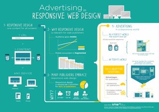 Infographic Advertising Responsive Design by Smart AdServer