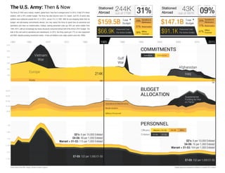 The U.S. Army: Then & Now