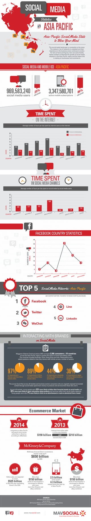 SOCIAL MEDIA 
Statistics 
ASIA PACIFIC 
Asia-Pacific Social Media Stats 
to Blow Your Mind 
The social media landscape is constantly on the move. 
The meteoric rise of networks is unabated and their 
importance in the business arena continues to evolve. 
For fans of facts and figures, here are some freshly 
baked numbers to illustrate the growth of social media 
adoption in the Asia-Pacific region and the impact this 
is making on businesses and ecommerce. 
SOCIAL MEDIA AND MOBILE USE - ASIA PACIFIC 
969,583,240 
social media users 
25% 
PENETRATION 
86% 
PENETRATION 
3,347,580,701 
active mobile subscriptions 
Average number of hours per day spent by internet users on the internet 
TIME SPENT 
ON SOCIAL MEDIA CHANNELS 
Average number of hours per day spent on social media by social media users 
8 
7 
6 
5 
4 
3 
2 
1 
0 
HOURS 
COUNTRY 
Access via desktop/laptop 
Access via mobile device 
H O NGK O N G 
A U STR A LIA 
SIN G A P O R E 
PHIL I PP I NES 
J A PA N 
S O U T H K O REA 
CH IN A 
3.5 
4.5 
5.3 
6.2 
3.5 3.5 
4.5 
2.1 
1.7 
2.0 
2.8 
1.0 
1.6 1.9 
6 
5 
4 
3 
2 
1 
0 
HOURS 
COUNTRY HON G K O N G 
A U STR A LIA 
SI N G A POR E 
PHIL I PP I NES 
JAPAN 
S O U T H K O REA 
C H I NA 
2.0 2.1 2.2 
4.0 
0.8 1.0 
1.5 
FACEBOOK COUNTRY STATISTICS 
40 
35 
30 
25 
20 
15 
10 
5 
0 
HONGKONG 
AUSTRALIA 
SINGAPORE 
PHILIPPINES 
JAPAN 
SOUTH KOREA 
NUMBER OF USERS 
(million) 
COUNTRY 
TOP 5 Social Media Networks: Asia-Pacific 
(2014 CONTENT MATTERS: THE IMPACT OF BRAND STORYTELLING ONLINE) 
1 
2 
3 
4 
5 
Facebook 
Twitter 
WeChat 
Line 
Linkedin 
INTERACTING WITH BRANDS 
on Social Media 
Waggener Edstrom Communications (WE) surveyed 2,200 consumers in 10 countries 
across the Asia-Pacific region to assess the impact of brand storytelling online. 
The countries included Australia, China, Hong Kong and India. Respondents were 
asked questions related to how they interact with brands across a number of sectors. 
97% 
of respondents in 
Vietnam said they follow 
brands online. 
89% 
of respondents in China 
said they actively follow 
brands online. 
44% 
of respondents in Australia 
said they follow brands on 
social media. 
36% 
of respondents in Japan 
said they follow brands on 
social media. 
The survey found that across all markets and business sectors consumers who are regularly exposed to branded 
content through social media spend more money on products and services than those who aren’t. 
Across all markets, young people were 22% more likely to follow their favourite brands on social media and 
20% were more likely to share information about products and services within their social media networks. 
Young people were also 7% more likely to click on an advertisement or read an advertorial from a brand. 
Ecommerce Market 
in 
2014 
consumers in Asia-Pacific 
will spend more money 
online than in America 
according to eMarketer. 
in 
2013 
revenue from online sales 
in china was between 
$190 billion and $210 billion 
second only to USA. 
McKinsey forecast China's ecommerce 
market could reach 
$650 billion 
by 2020. 
Online sales are expected 
to reach 
$525 billion 
in Asia this year overtaking 
those in the USA. 
More than 
$150 billion 
worth of merchandise is 
exchanged on Alibaba 
each year, 
more than Amazon and 
eBay combined. 
4.3 
2.5 billion 
of the world’s 
4.3 billion 
mobile phone this year be 
in Asia-Pacific. 
More than 
$150 billion 
worth of merchandise is 
exchanged on Alibaba 
each year, 
more than Amazon and 
eBay combined. 
2.5 
$ 
$ 
SOURCES 
2014 Asia-Pacific Digital Overview 
Top-on-Social 
2014 Content Matters: The Impact of Brand Storytelling Online 
Adding Social to the Sales Basket 
htp:/www.facebok.com/mavsocial htps://twiter.com/Mav_Social www.mavsocial.com www.mavsocial.com 
