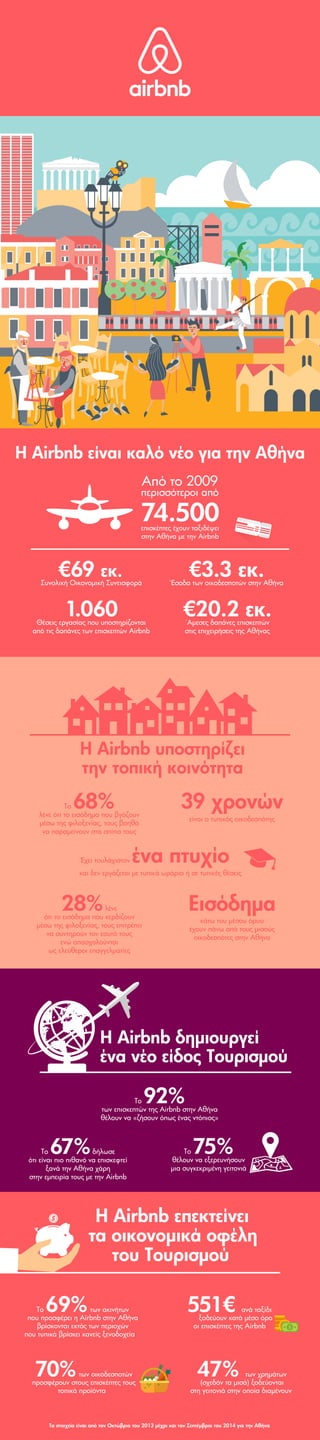 Η Airbnb είναι καλό νέο για την Αθήνα
74.500
€69 εκ.Συνολική Οικονομική Συνεισφορά
€3.3 εκ.Έσοδα των οικοδεσποτών στην Αθήνα
€20.2 εκ.Άμεσες δαπάνες επισκεπτών
στις επιχειρήσεις της Αθήνας
1.060Θέσεις εργασίας που υποστηρίζονται
από τις δαπάνες των επισκεπτών Airbnb
Από το 2009
περισσότεροι από
επισκέπτες έχουν ταξιδέψει
στην Αθήνα με την Airbnb
Η Airbnb υποστηρίζει
την τοπική κοινότητα
39 χρονών
είναι ο τυπικός οικοδεσπότης
Έχει τουλάχιστον ένα πτυχίο
και δεν εργάζεται με τυπικά ωράρια ή σε τυπικές θέσεις
Εισόδημα
κάτω του μέσου όρου
έχουν πάνω από τους μισούς
οικοδεσπότες στην Αθήνα
Το 68%λένε ότι το εισόδημα που βγάζουν
μέσω της φιλοξενίας, τους βοηθά
να παραμείνουν στα σπίτια τους
28%λένε
ότι το εισόδημα που κερδίζουν
μέσω της φιλοξενίας, τους επιτρέπει
να συντηρούν τον εαυτό τους
ενώ απασχολούνται
ως ελεύθεροι επαγγελματίες
Η Airbnb δημιουργεί
ένα νέο είδος Τουρισμού
Το 92%των επισκεπτών της Airbnb στην Αθήνα
θέλουν να «ζήσουν όπως ένας ντόπιος»
Το 75%θέλουν να εξερευνήσουν
μια συγκεκριμένη γειτονιά
Το 67%δήλωσε
ότι είναι πιο πιθανό να επισκεφτεί
ξανά την Αθήνα χάρη
στην εμπειρία τους με την Airbnb
Η Airbnb επεκτείνει
τα οικονομικά οφέλη
του Τουρισμού
Το 69%των ακινήτων
που προσφέρει η Airbnb στην Αθήνα
βρίσκονται εκτός των περιοχών
που τυπικά βρίσκει κανείς ξενοδοχεία
551€ ανά ταξίδι
ξοδεύουν κατά μέσο όρο
οι επισκέπτες της Airbnb
47% των χρημάτων
(σχεδόν τα μισά) ξοδεύονται
στη γειτονιά στην οποία διαμένουν
70%των οικοδεσποτών
προσφέρουν στους επισκέπτες τους
τοπικά προϊόντα
Τα στοιχεία είναι από τον Οκτώβριο του 2013 μέχρι και τον Σεπτέμβριο του 2014 για την Αθήνα
 