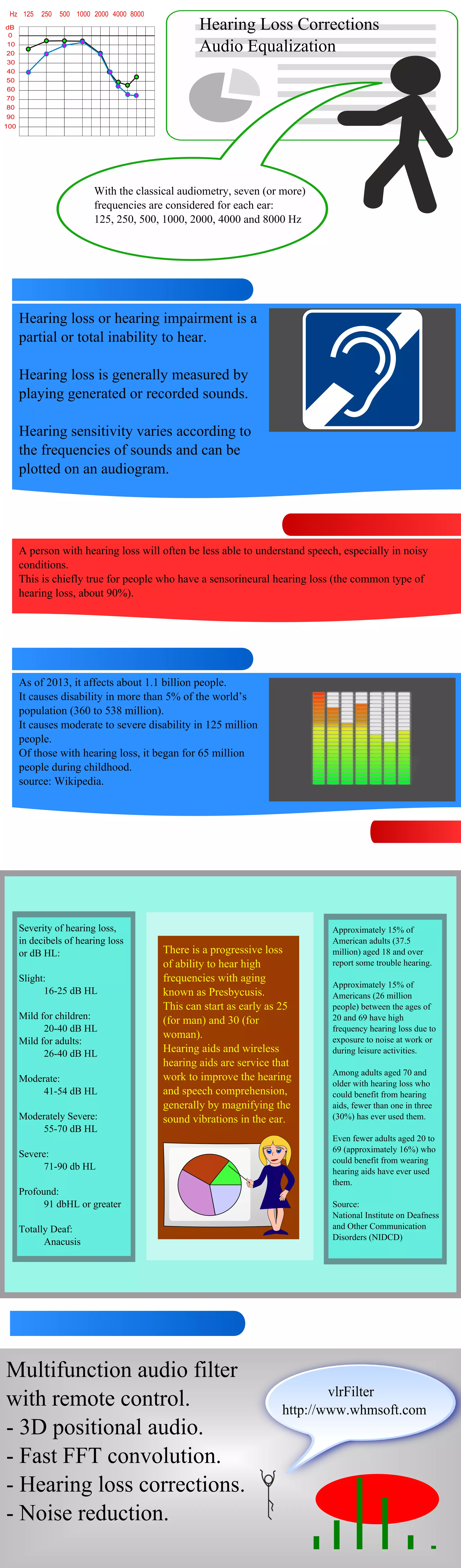 Hearing Loss Corrections with Audio Equalization PDF