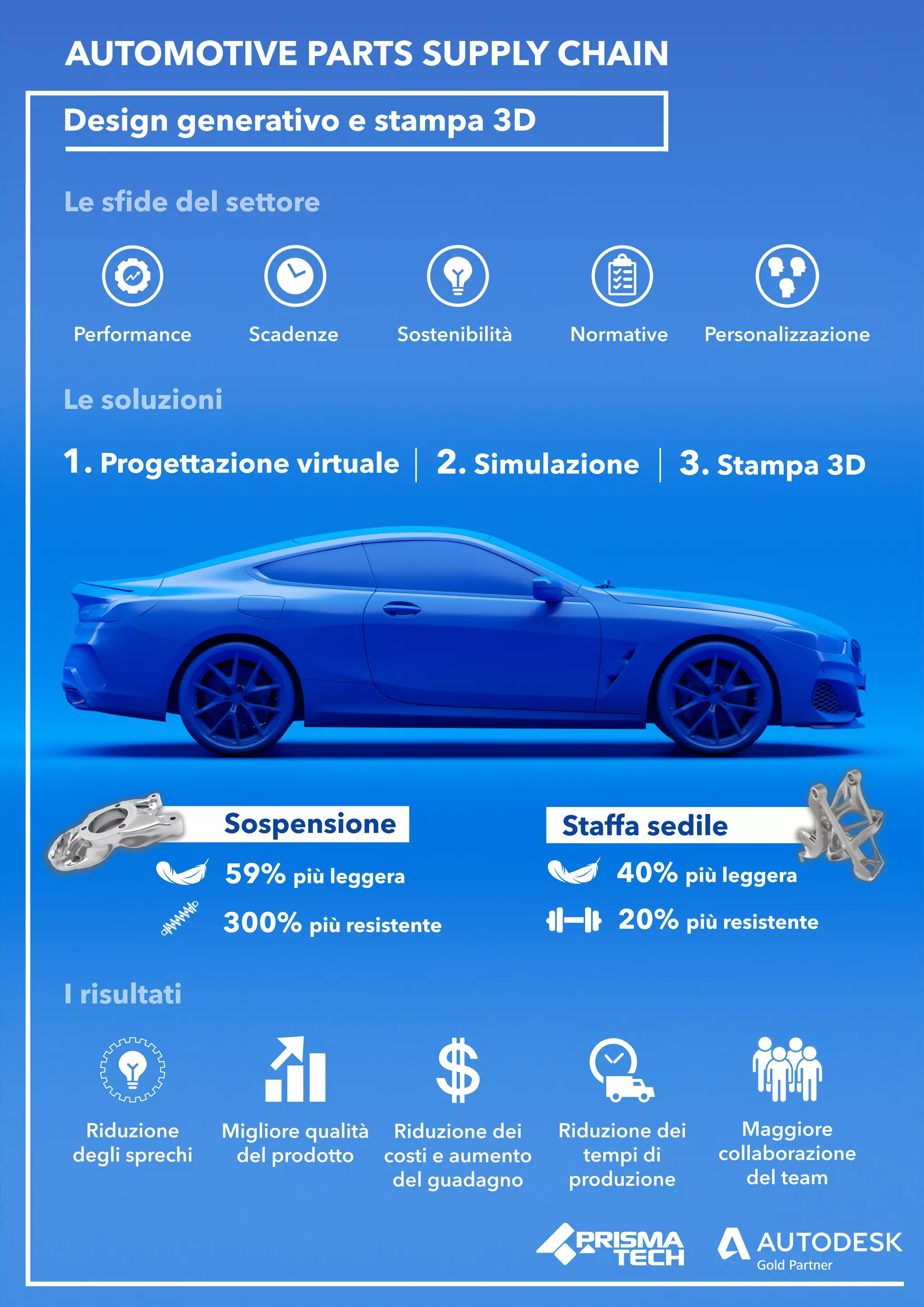 AUTOMOTIVE PARTS SUPPLY CHAIN
Design generativo e stampa 3D
Le sfide del settore
Le soluzioni
I risultati
Performance Scadenze Sostenibilità Normative Personalizzazione
1. Progettazione virtuale 2. Simulazione 3. Stampa 3D
Sospensione
59% più leggera
300% più resistente
Staffa sedile
40% più leggera
20% più resistente
Migliore qualità
del prodotto
Riduzione dei
costi e aumento
del guadagno
Riduzione dei
tempi di
produzione
Maggiore
collaborazione
del team
Riduzione
degli sprechi