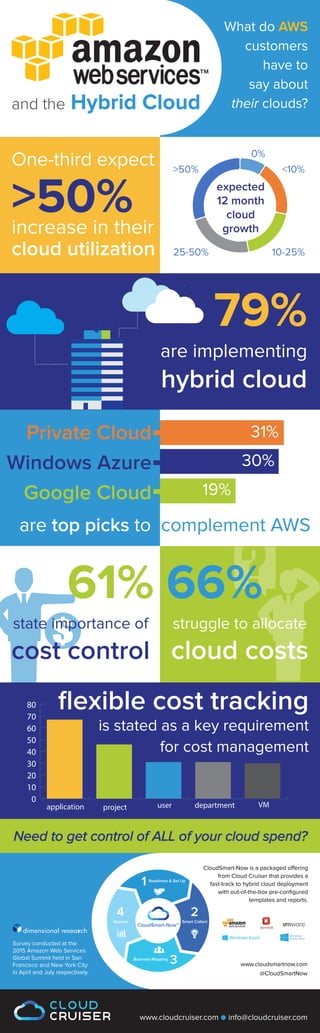 and the Hybrid Cloud
One-third expect
>50%increase in their
cloud utilization
Private Cloud
Windows Azure
Google Cloud
31%
30%
19%
>50%
25-50% 10-25%
<10%
0%
66%
struggle to allocate
cloud costs
79%
are implementing
hybrid cloud
are top picks to complement AWS
61%
state importance of
cost control
What do AWS
customers
have to
say about
their clouds?
0
10
20
30
40
50
60
70
80
application project user department VM
ﬂexible cost tracking
is stated as a key requirement
for cost management
CloudSmart-Now is a packaged offering
from Cloud Cruiser that provides a
fast-track to hybrid cloud deployment
with out-of-the-box pre-conﬁgured
templates and reports.
Survey conducted at the
2015 Amazon Web Services
Global Summit held in San
Francisco and New York City
in April and July respectively.
www.cloudsmartnow.com
@CloudSmartNow
Readiness & Set Up
1
2
Smart Collect
Business Mapping
3
4
Reports
CloudSmart-NowTM
Need to get control of ALL of your cloud spend?
expected
12 month
cloud
growth
 