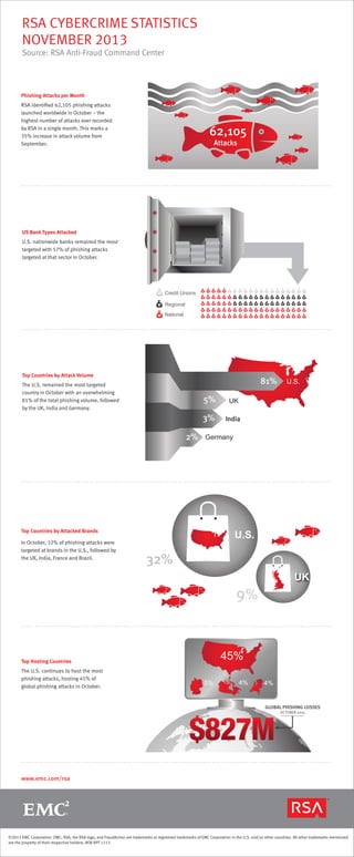 RSA CYBERCRIME STATISTICS
NOVEMBER 2013
Source: RSA Anti-Fraud Command Center

Phishing Attacks per Month
RSA identiﬁed 62,105 phishing attacks
launched worldwide in October – the
highest number of attacks ever recorded
by RSA in a single month. This marks a
35% increase in attack volume from
September.

62,105
Attacks

US Bank Types Attacked
U.S. nationwide banks remained the most
targeted with 57% of phishing attacks
targeted at that sector in October.

Credit Unions
Regional
National

Top Countries by Attack Volume

81%

The U.S. remained the most targeted
country in October with an overwhelming
81% of the total phishing volume, followed
by the UK, India and Germany.

5%

2%

UK

3%

India

Germany

Top Countries by Attacked Brands
In October, 32% of phishing attacks were
targeted at brands in the U.S., followed by
the UK, India, France and Brazil.

U.S.

U.S.

32%
UK

9%

45%

Top Hosting Countries
The U.S. continues to host the most
phishing attacks, hosting 45% of
global phishing attacks in October.

5%

4%

4%

GLOBAL PHISHING LOSSES
OCTOBER 2013

www.emc.com/rsa

©2013 EMC Corporation. EMC, RSA, the RSA logo, and FraudAction are trademarks or registered trademarks of EMC Corporation in the U.S. and/or other countries. All other trademarks mentioned
are the property of their respective holders. NOV RPT 1113

 