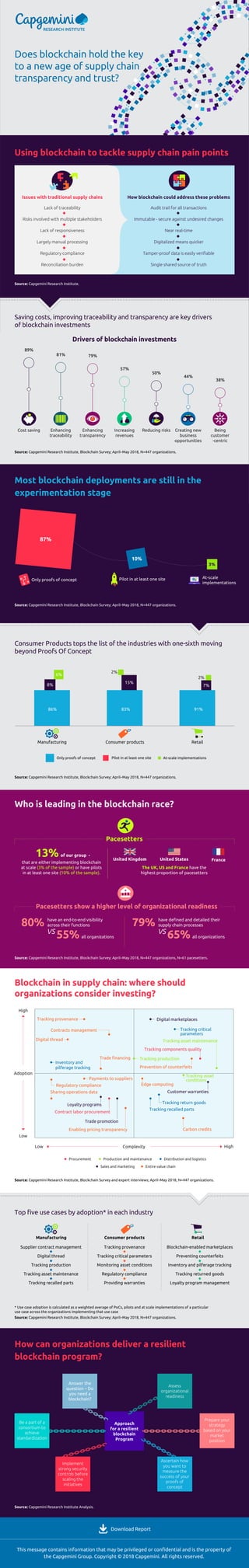 United Kingdom FranceUnited States
Does blockchain hold the key
to a new age of supply chain
transparency and trust?
Saving costs, improving traceability and transparency are key drivers
of blockchain investments
Drivers of blockchain investments
Source: Capgemini Research Institute, Blockchain Survey; April–May 2018, N=447 organizations.
Source: Capgemini Research Institute, Blockchain Survey; April–May 2018, N=447 organizations.
Using blockchain to tackle supply chain pain points
Most blockchain deployments are still in the
experimentation stage
Who is leading in the blockchain race?
Blockchain in supply chain: where should
organizations consider investing?
How can organizations deliver a resilient
blockchain program?
This message contains information that may be privileged or conﬁdential and is the property of
the Capgemini Group. Copyright © 2018 Capgemini. All rights reserved.
Source: Capgemini Research Institute.
Download Report
89%
Cost saving Enhancing
traceability
Enhancing
transparency
Increasing
revenues
Reducing risks Creating new
business
opportunities
Being
customer
-centric
81% 79%
57%
50%
44%
38%
Consumer Products tops the list of the industries with one-sixth moving
beyond Proofs Of Concept
Pacesetters
Source: Capgemini Research Institute, Blockchain Survey; April–May 2018, N=447 organizations.
Source: Capgemini Research Institute, Blockchain Survey; April–May 2018, N=447 organizations, N=61 pacesetters.
Source: Capgemini Research Institute, Blockchain Survey and expert interviews; April–May 2018, N=447 organizations.
* Use case adoption is calculated as a weighted average of PoCs, pilots and at scale implementations of a particular
use case across the organizations implementing that use case
Source: Capgemini Research Institute, Blockchain Survey; April–May 2018, N=447 organizations.
Source: Capgemini Research Institute Analysis.
Top ﬁve use cases by adoption* in each industry
Manufacturing
that are either implementing blockchain
at scale (3% of the sample) or have pilots
in at least one site (10% of the sample).
The UK, US and France have the
highest proportion of pacesetters
Consumer products Retail
Only proofs of concept Pilot in at least one site At-scale implementations
86%
8%
2%
2%
6%
15%
7%
83% 91%
Manufacturing Consumer products Retail
Pilot in at least one site
87%
10%
3%
Only proofs of concept
At-scale
implementations
Pacesetters show a higher level of organizational readiness
13% of our group -
have an end-to-end visibility
across their functions
Supplier contract management
Digital thread
Tracking production
Tracking asset maintenance
Tracking recalled parts
Tracking provenance
Tracking critical parameters
Monitoring asset conditions
Regulatory compliance
Providing warranties
Blockchain-enabled marketplaces
Preventing counterfeits
Inventory and pilferage tracking
Tracking returned goods
Loyalty program management
vs
80%
all organizations55%
have deﬁned and detailed their
supply chain processes
vs
79%
all organizations65%
Low
Low
High
High
Adoption
Complexity
Tracking provenance
Tracking components quality
Tracking production
Inventory and
pilferage tracking
Tracking critical
parameters
Tracking return goods
Tracking recalled parts
Customer warranties
Loyalty programs
Tracking asset
conditions
Tracking asset maintenance
Contracts management
Prevention of counterfeits
Enabling pricing transparency
Contract labor procurement
Digital thread
Sharing operations data
Carbon credits
Trade ﬁnancing
Regulatory compliance
Payments to suppliers
Edge computing
Digital marketplaces
Trade promotion
Procurement Production and maintenance Distribution and logistics
Sales and marketing Entire value chain
Approach
for a resilient
blockchain
Program
Be a part of a
consortium to
achieve
standardization
Implement
strong security
controls before
scaling the
initiatives
Ascertain how
you want to
measure the
success of your
proofs of
concept
Assess
organizational
readiness
Prepare your
strategy
based on your
market
position
Answer the
question – Do
you need a
blockchain?
Issues with traditional supply chains
Lack of traceability
Risks involved with multiple stakeholders
Lack of responsiveness
Largely manual processing
Regulatory compliance
Reconciliation burden
How blockchain could address these problems
Audit trail for all transactions
Immutable - secure against undesired changes
Near real-time
Digitalized means quicker
Tamper-proof data is easily veriﬁable
Single shared source of truth
 