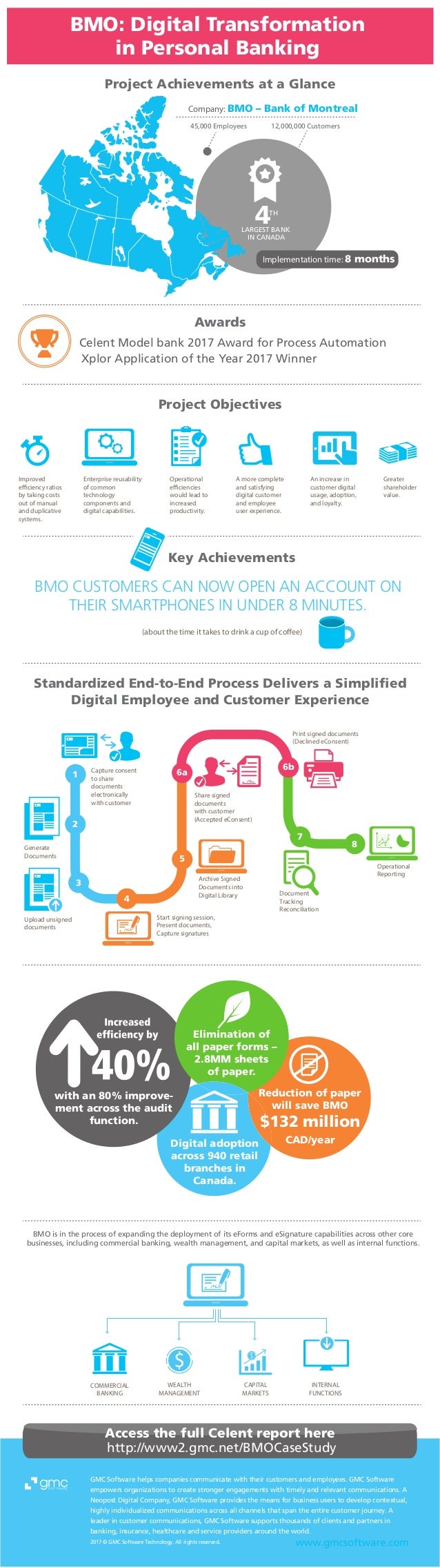 Infographic Bank of Montreal (BMO) Digital Transformation in Personal