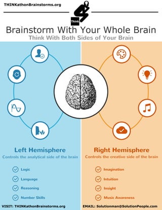 Brainstorm	With	Your	Whole	Brain
Think	With	Both	Sides	of	Your	Brain
Left	Hemisphere Right	Hemisphere
Controls	the	analytical	side	of	the	brain Controls	the	creative	side	of	the	brain
Imagination
Intuition
Insight
Music	Awareness
Logic
Language
Reasoning
Number	Skills
VISIT:	THINKathonBrainstorms.org																EMAIL:	Solutionman@SolutionPeople.com
THINKathonBrainstorms.org
 