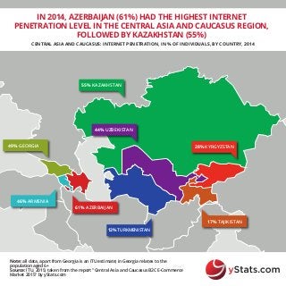 55% KAZAKHSTAN
49% GEORGIA
17% TAJIKISTAN
44% UZBEKISTAN
28% KYRGYZSTAN
46% ARMENIA
61% AZERBAIJAN
12% TURKMENISTAN
Note: all data, apart from Georgia is an ITU estimate; in Georgia relates to the
population aged 6+
Source: ITU, 2015; taken from the report "Central Asia and Caucasus B2C E-Commerce
Market 2015" by yStats.com
IN 2014, AZERBAIJAN (61%) HAD THE HIGHEST INTERNET
PENETRATION LEVEL IN THE CENTRAL ASIA AND CAUCASUS REGION,
FOLLOWED BY KAZAKHSTAN (55%)
CENTRAL ASIA AND CAUCASUS: INTERNET PENETRATION, IN % OF INDIVIDUALS, BY COUNTRY, 2014
 