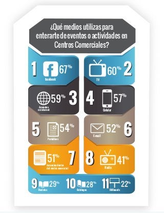 2
6
¿Quémediosutilizaspara
enterartedeeventosoactividadesen
CentrosComerciales?
67
%
facebook
59
%
Anuncios
eninternet
60
%
TV
22
55 66
1099 10
3 43 4
7 87 8
57
%
Celular
54
%
Periódicos
29
%
28
%
41
%
Radio
51
%
Anunciosdentro
delcentrocomercial
52
%
E-mail
1111 22
%
11
Revistas Catálogos Billboards