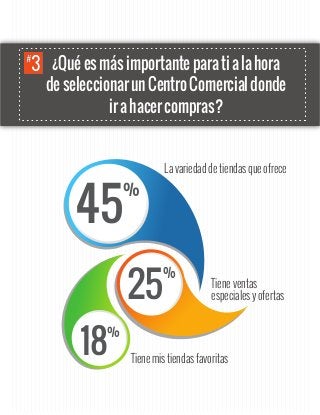 Lavariedaddetiendasqueofrece
Tienemistiendasfavoritas
Tieneventas
especialesyofertas
45
%
25
%
18
%
¿Quéesmásimportanteparatialahora
deseleccionarunCentroComercialdonde
irahacercompras?