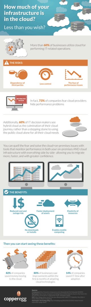 Infographic: How much of your infrastructure is in the cloud?