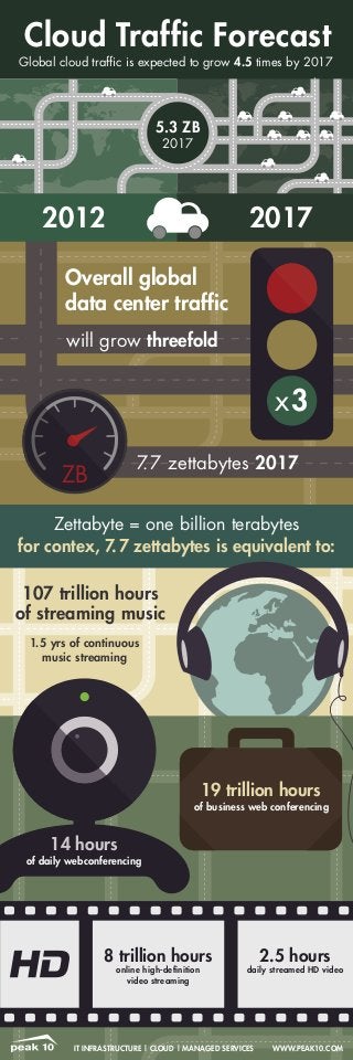 Cloud Traffic Forecast

Global cloud traffic is expected to grow 4.5 times by 2017

5.3 ZB
2017

2012

2017

Overall global
data center traffic
will grow threefold

x3
7 7 zettabytes 2017
.

ZB

Zettabyte = one billion terabytes
for contex, 7. 7 zettabytes is equivalent to:

107 trillion hours
of streaming music
1.5 yrs of continuous
music streaming

19 trillion hours

of business web conferencing

14 hours

of daily webconferencing

8 trillion hours
online high-definition
video streaming

2.5 hours

daily streamed HD video

IT INFRASTRUCTURE | CLOUD | MANAGED SERVICES

WWW.PEAK10.COM

 