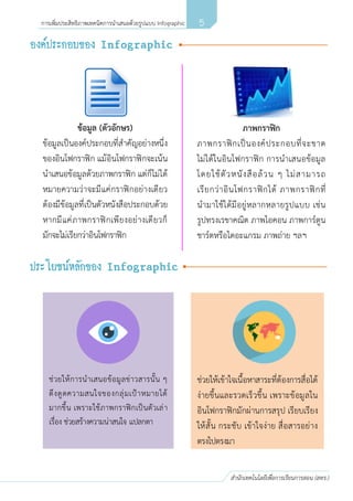 5
สานักเทคโนโลยีเพื่อการเรียนการสอน (สทร.)
การเพิ่มประสิทธิภาพเทคนิคการนาเสนอด้วยรูปแบบ Infographic
ช่วยให้การนาเสนอข้อมูลข่าวสารนั้น ๆ
ดึงดูดความสนใจของกลุ่มเปูาหมายได้
มากขึ้น เพราะใช้ภาพกราฟิกเป็นตัวเล่า
เรื่อง ช่วยสร้างความน่าสนใจ แปลกตา
ช่วยให้เข้าใจเนื้อหาสาระที่ต้องการสื่อได้
ง่ายขึ้นและรวดเร็วขึ้น เพราะข้อมูลใน
อินโฟกราฟิกมักผ่านการสรุป เรียบเรียง
ให้สั้น กระชับ เข้าใจง่าย สื่อสารอย่าง
ตรงไปตรงมา

ข้อมูล (ตัวอักษร)
ข้อมูลเป็นองค์ประกอบที่สาคัญอย่างหนึ่ง
ของอินโฟกราฟิก แม้อินโฟกราฟิกจะเน้น
นาเสนอข้อมูลด้วยภาพกราฟิก แต่ก็ไม่ได้
หมายความว่าจะมีแค่กราฟิกอย่างเดียว
ต้องมีข้อมูลที่เป็นตัวหนังสือประกอบด้วย
หากมีแค่ภาพกราฟิกเพียงอย่างเดียวก็
มักจะไม่เรียกว่าอินโฟกราฟิก
ภาพกราฟิก
ภาพกราฟิกเป็นองค์ประกอบที่จะขาด
ไม่ได้ในอินโฟกราฟิก การนาเสนอข้อมูล
โดยใช้ตัวหนังสือล้วน ๆ ไม่สามารถ
เรียกว่าอินโฟกราฟิกได้ ภาพกราฟิกที่
นามาใช้ได้มีอยู่หลากหลายรูปแบบ เช่น
รูปทรงเรขาคณิต ภาพไอคอน ภาพการ์ตูน
ชาร์ตหรือไดอะแกรม ภาพถ่าย ฯลฯ

 