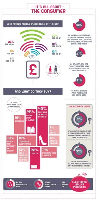 Mobile Payments, The Consumer - Infographic
