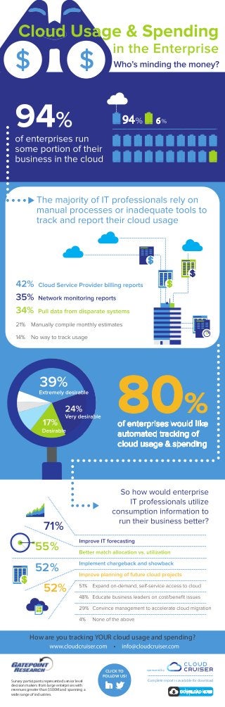 Complete report is available for download
sponsored by
of enterprises would like
automated tracking of
cloud usage & spending
71%
55%
52%
52%
94 6
Survey participants represented senior level
decision makers from large enterprises with
revenues greater than $500M and spanning a
wide range of industries.
How are you tracking YOUR cloud usage and spending?
CLICK TO
FOLLOW US!
 
