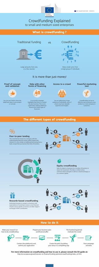 Crowdfunding Explained
to small and medium sized enterprises
What is crowdfunding ?
The different types of crowdfunding
How to do it
Make your research on
how to do crowdfunding
Contact the platform(s) and
submit your application
Create the pitch, by telling
your story in a compelling way
Post-campaign
activities
The fundraising period:
motivate the crowd
Prepare your business plan
and financial offer
Peer-to-peer lending
The crowd lends money to a company with the
understanding that the money will be repaid with
interest. It is very similar to traditional borrowing from a
bank, except that you borrow from lots of investors.
Equity crowdfunding
Sale of a stake in a business to a number of investors in
return for investment. The idea is similar to how
common stock is bought or sold on a stock exchange, or
to a venture capital.
Rewards-based crowdfunding
Individuals donate to a project or business with
expectations of receiving in return a non-financial
reward, such as goods or services, at a later stage in
exchange of their contribution.
For more information on crowdfunding and how to use it, please consult the EU guide at:
http://ec.europa.eu/growth/access-to-finance/funding-policies/crowdfunding/index_en.htm
Large amounts from one,
or a few sources
Many small sums from
a large group of individuals
Traditional funding Crowdfunding
vs
It is more than just money!
%
%
%
%
%
Proof of concept
and validation
You can see if others share the
belief and value in your project
or concept.
Help with other
forms of financing
A successful campaign
highlights that there is a market
for your business. This is very
useful when seeking additional
finance from other types of
financiers.
Access to a crowd
You are addressing a huge
audience of individuals, some of
whom may have valuable
expertise and insights.
Powerful marketing
tool
Crowdfunding can be an
effective way to present a new
product or a new company to
customers.
Ref. Ares(2015)2015329 - 12/05/2015
 