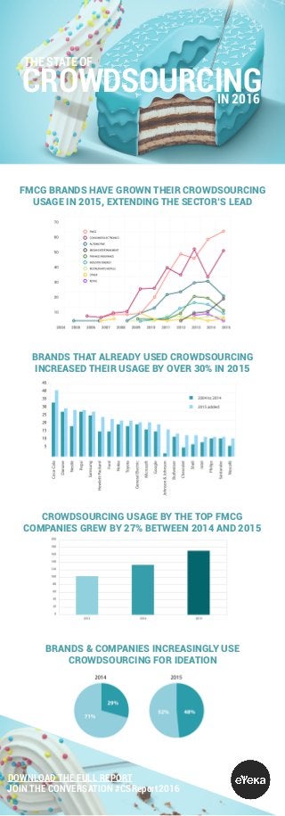 THE STATE OF
CROWDSOURCINGIN 2016
FMCG BRANDS HAVE GROWN THEIR CROWDSOURCING
USAGE IN 2015, EXTENDING THE SECTOR’S LEAD
CROWDSOURCING USAGE BY THE TOP FMCG
COMPANIES GREW BY 27% BETWEEN 2014 AND 2015
BRANDS & COMPANIES INCREASINGLY USE
CROWDSOURCING FOR IDEATION
DOWNLOAD THE FULL REPORT
JOIN THE CONVERSATION #CSReport2016
BRANDS THAT ALREADY USED CROWDSOURCING
INCREASED THEIR USAGE BY OVER 30% IN 2015
 