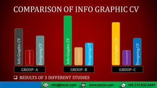 COMPARISON OF INFO GRAPHIC CV
InfoGraphicCV
ConventionalCV
DesigningCV
 RESULTS OF 3 DIFFERENT STUDIES
InfoGraphicCV
ConventionalCV
DesigningCV
InfoGraphicCV
ConventionalCV
DesigningCV
GROUP- A GROUP- B GROUP- C
www.berpl.com +92 315 632 6445info@berpl.com
 