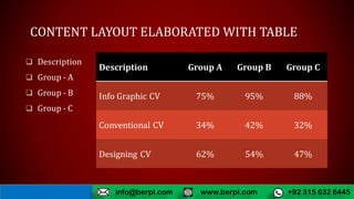 CONTENT LAYOUT ELABORATED WITH TABLE
 Description
 Group - A
 Group - B
 Group - C
Description Group A Group B Group C
Info Graphic CV 75% 95% 88%
Conventional CV 34% 42% 32%
Designing CV 62% 54% 47%
www.berpl.com +92 315 632 6445info@berpl.com
 