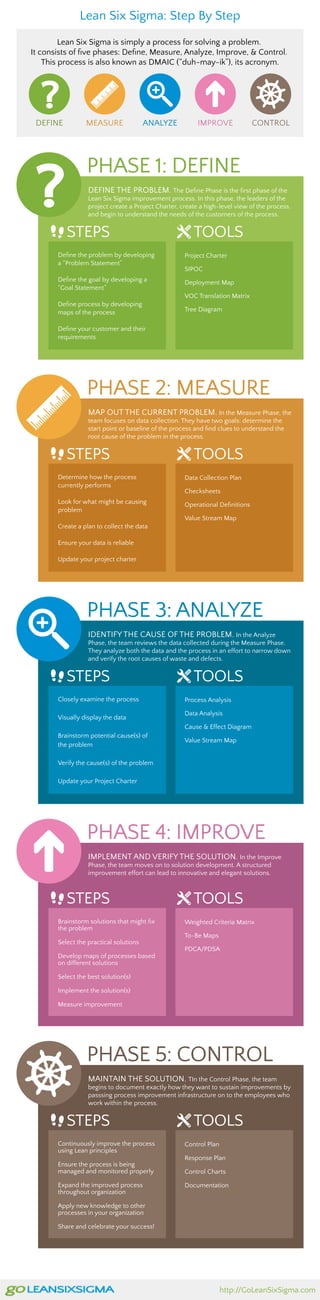 Lean Six Sigma: Step By Step
         Lean Six Sigma is simply a process for solving a problem.
It consists of ﬁve phases: Deﬁne, Measure, Analyze, Improve, & Control.
    This process is also known as DMAIC (“duh-may-ik”), its acronym.




 DEFINE          MEASURE                ANALYZE           IMPROVE             CONTROL




                 PHASE 1: DEFINE
                  DEFINE THE PROBLEM. The Deﬁne Phase is the ﬁrst phase of the
                  Lean Six Sigma improvement process. In this phase, the leaders of the
                  project create a Project Charter, create a high-level view of the process,
                  and begin to understand the needs of the customers of the process.


          STEPS                                         TOOLS
       Deﬁne the problem by developing               Project Charter
       a “Problem Statement”
                                                     SIPOC
       Deﬁne the goal by developing a                Deployment Map
       “Goal Statement”
                                                     VOC Translation Matrix
       Deﬁne process by developing
       maps of the process                           Tree Diagram

       Deﬁne your customer and their
       requirements




                 PHASE 2: MEASURE
                  MAP OUT THE CURRENT PROBLEM. In the Measure Phase, the
                  team focuses on data collection. They have two goals: determine the
                  start point or baseline of the process and ﬁnd clues to understand the
                  root cause of the problem in the process.


          STEPS                                         TOOLS
       Determine how the process                     Data Collection Plan
       currently performs
                                                     Checksheets
       Look for what might be causing                Operational Deﬁnitions
       problem
                                                     Value Stream Map
       Create a plan to collect the data

       Ensure your data is reliable

       Update your project charter




                 PHASE 3: ANALYZE
                  IDENTIFY THE CAUSE OF THE PROBLEM. In the Analyze
                  Phase, the team reviews the data collected during the Measure Phase.
                  They analyze both the data and the process in an effort to narrow down
                  and verify the root causes of waste and defects.


          STEPS                                         TOOLS
       Closely examine the process                   Process Analysis

                                                     Data Analysis
       Visually display the data
                                                     Cause & Effect Diagram
       Brainstorm potential cause(s) of
                                                     Value Stream Map
       the problem

       Verify the cause(s) of the problem

       Update your Project Charter




                 PHASE 4: IMPROVE
                  IMPLEMENT AND VERIFY THE SOLUTION. In the Improve
                  Phase, the team moves on to solution development. A structured
                  improvement effort can lead to innovative and elegant solutions.



          STEPS                                         TOOLS
       Brainstorm solutions that might ﬁx            Weighted Criteria Matrix
       the problem
                                                     To-Be Maps
       Select the practical solutions
                                                     PDCA/PDSA
       Develop maps of processes based
       on different solutions

       Select the best solution(s)

       Implement the solution(s)

       Measure improvement




                 PHASE 5: CONTROL
                  MAINTAIN THE SOLUTION. TIn the Control Phase, the team
                  begins to document exactly how they want to sustain improvements by
                  passsing process improvement infrastructure on to the employees who
                  work within the process.


          STEPS                                         TOOLS
       Continuously improve the process              Control Plan
       using Lean principles
                                                     Response Plan
       Ensure the process is being
       managed and monitored properly                Control Charts

       Expand the improved process                   Documentation
       throughout organization

       Apply new knowledge to other
       processes in your organization

       Share and celebrate your success!




                                                                    http://GoLeanSixSigma.com
 